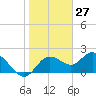 Tide chart for Clearwater, Florida on 2021/01/27