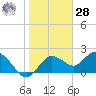 Tide chart for Clearwater, Florida on 2021/01/28