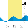 Tide chart for Clearwater, Florida on 2021/03/10