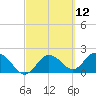 Tide chart for Clearwater, Florida on 2021/03/12