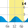 Tide chart for Clearwater, Florida on 2021/03/14