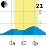 Tide chart for Clearwater, Florida on 2021/03/21