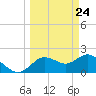 Tide chart for Clearwater, Florida on 2021/03/24