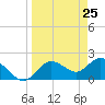 Tide chart for Clearwater, Florida on 2021/03/25