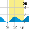 Tide chart for Clearwater, Florida on 2021/03/26