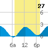 Tide chart for Clearwater, Florida on 2021/03/27