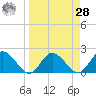 Tide chart for Clearwater, Florida on 2021/03/28