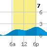 Tide chart for Clearwater, Florida on 2021/03/7