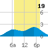Tide chart for Clearwater, Florida on 2021/04/19