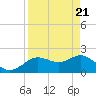 Tide chart for Clearwater, Florida on 2021/04/21