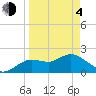 Tide chart for Clearwater, Florida on 2021/04/4