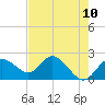 Tide chart for Clearwater, Florida on 2021/05/10