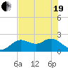 Tide chart for Clearwater, Florida on 2021/05/19