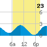 Tide chart for Clearwater, Florida on 2021/05/23