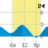 Tide chart for Clearwater, Florida on 2021/05/24