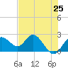Tide chart for Clearwater, Florida on 2021/05/25