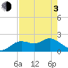 Tide chart for Clearwater, Florida on 2021/05/3