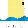 Tide chart for Clearwater, Florida on 2021/05/5
