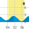 Tide chart for Clearwater, Florida on 2021/05/8