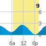 Tide chart for Clearwater, Florida on 2021/05/9