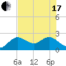 Tide chart for Clearwater, Florida on 2021/06/17