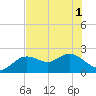 Tide chart for Clearwater, Florida on 2021/06/1
