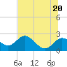 Tide chart for Clearwater, Florida on 2021/06/20