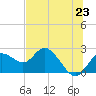 Tide chart for Clearwater, Florida on 2021/06/23