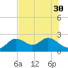 Tide chart for Clearwater, Florida on 2021/06/30