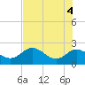Tide chart for Clearwater, Florida on 2021/06/4