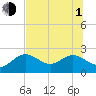 Tide chart for Clearwater, Florida on 2021/07/1