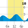 Tide chart for Clearwater, Florida on 2021/08/10