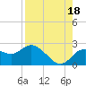 Tide chart for Clearwater, Florida on 2021/08/18