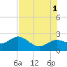 Tide chart for Clearwater, Florida on 2021/08/1