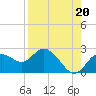 Tide chart for Clearwater, Florida on 2021/08/20