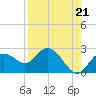 Tide chart for Clearwater, Florida on 2021/08/21