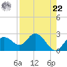 Tide chart for Clearwater, Florida on 2021/08/22