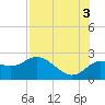Tide chart for Clearwater, Florida on 2021/08/3
