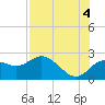 Tide chart for Clearwater, Florida on 2021/08/4