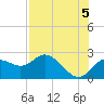 Tide chart for Clearwater, Florida on 2021/08/5