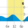 Tide chart for Clearwater, Florida on 2021/08/6