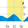 Tide chart for Clearwater, Florida on 2021/08/7