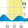 Tide chart for Clearwater, Florida on 2021/09/11