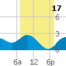 Tide chart for Clearwater, Florida on 2021/09/17
