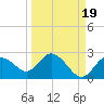 Tide chart for Clearwater, Florida on 2021/09/19