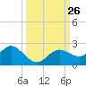 Tide chart for Clearwater, Florida on 2021/09/26
