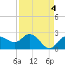 Tide chart for Clearwater, Florida on 2021/09/4