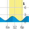 Tide chart for Clearwater, Florida on 2021/11/1