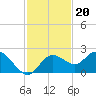 Tide chart for Clearwater, Florida on 2021/11/20