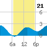 Tide chart for Clearwater, Florida on 2021/11/21